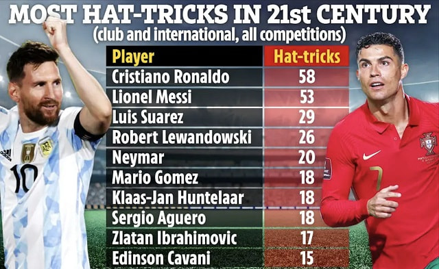 Những cầu thủ ghi nhiều hattrick nhất trong bóng đá