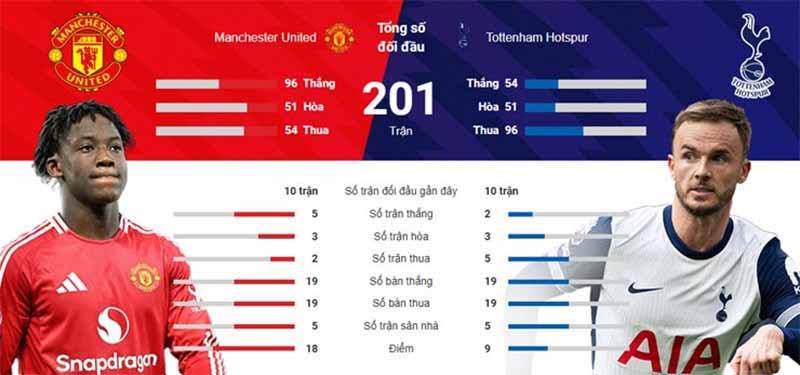 Lịch sử đối đầu MU vs Tottenham: Những trận đấu đầy cảm xúc