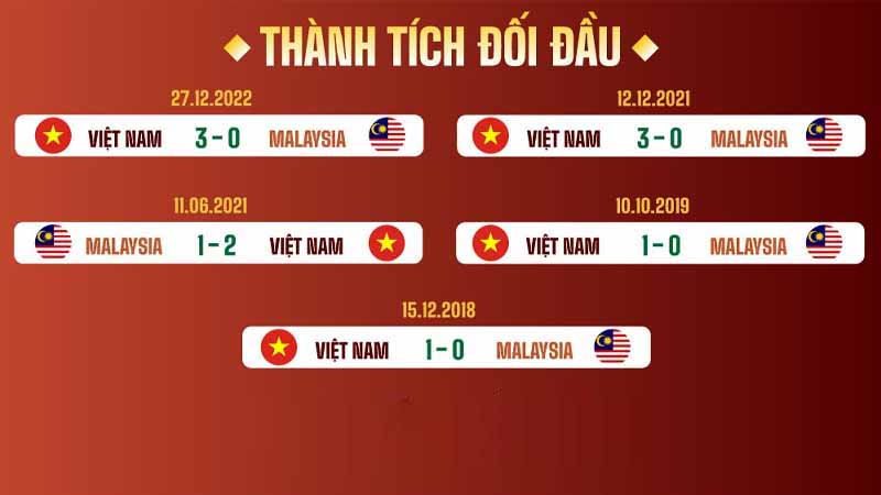 Lịch sử đối đầu Việt Nam – Malaysia: Ai đang nắm ưu thế nổi bật hơn?