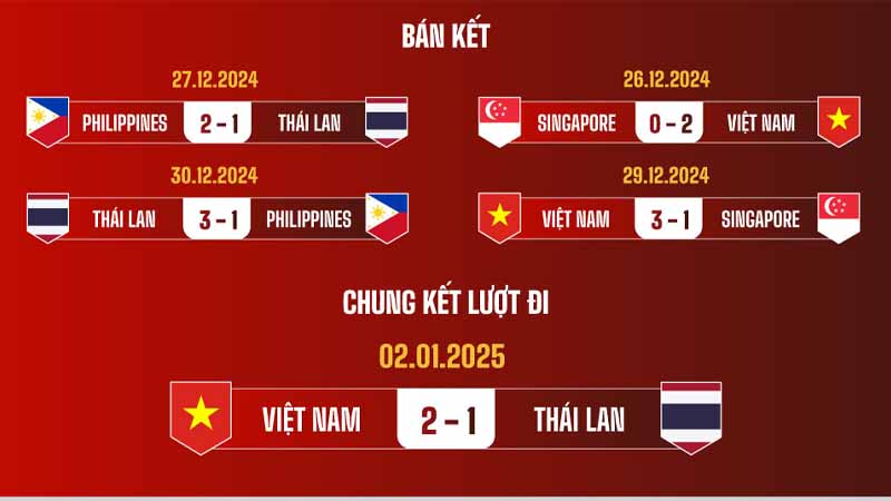 Lịch sử đối đầu Việt Nam vs Thái Lan: Căng thẳng suốt nhiều thập kỷ